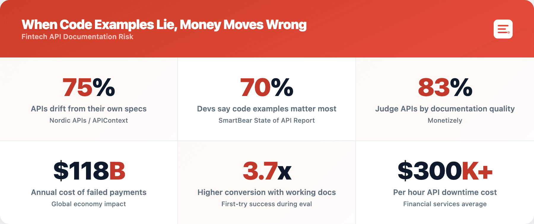 Cover Image for The Real Cost of a Wrong API Example in Financial Services