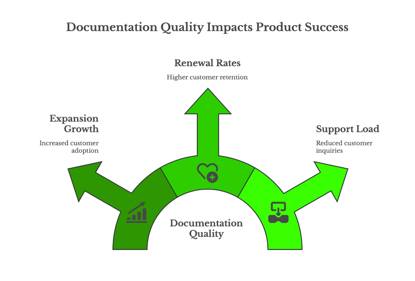 Cover Image for Documentation Quality, Expansion, and Renewals: How Better Docs Reduce Support Load and Revenue Risk