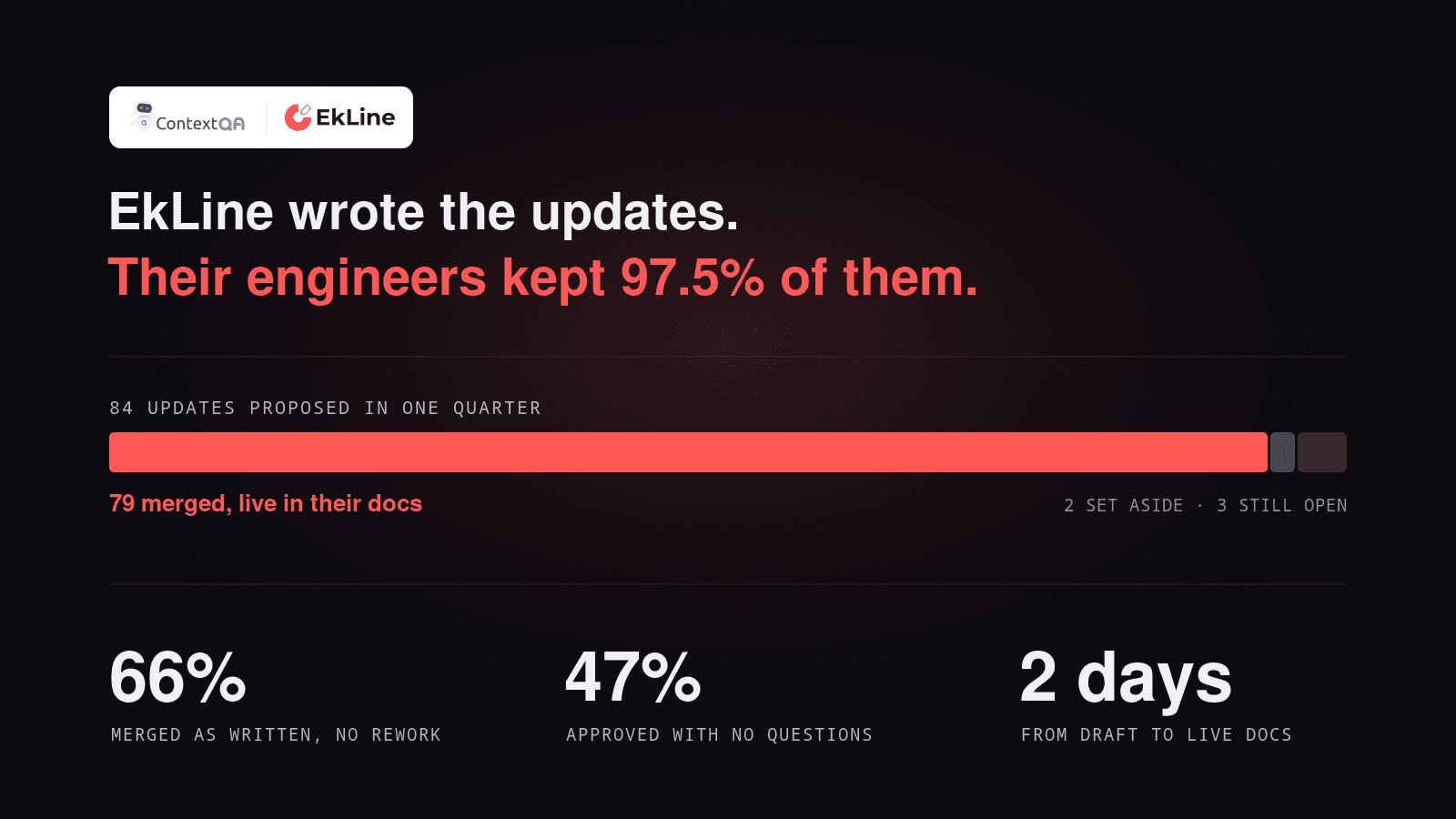 Cover Image for How ContextQA's engineers came to merge 97.5% of what an AI agent wrote
