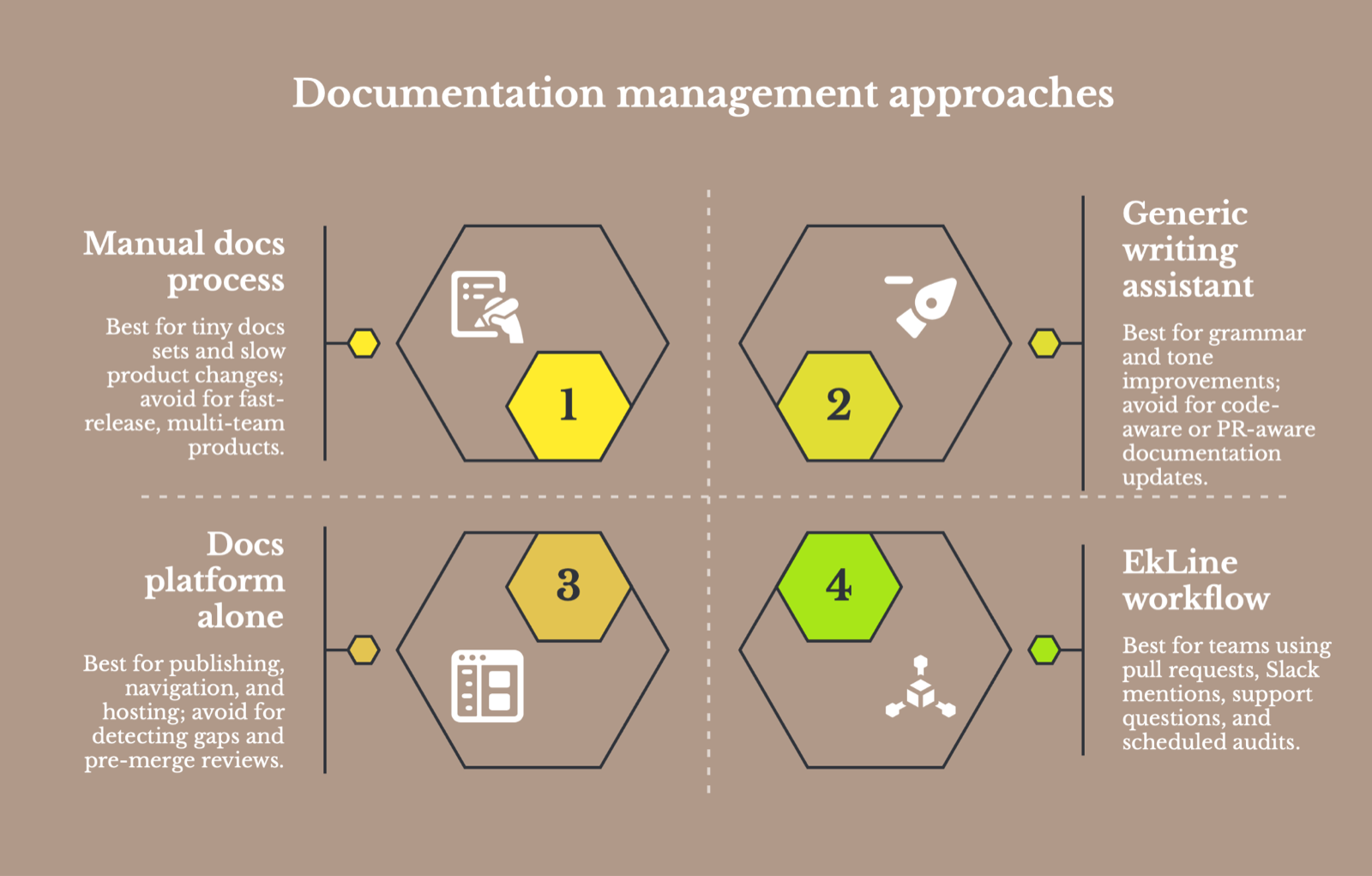 Four-quadrant comparison titled Documentation management approaches, weighing a manual docs process, generic writing assistant, docs platform alone, and the EkLine workflow