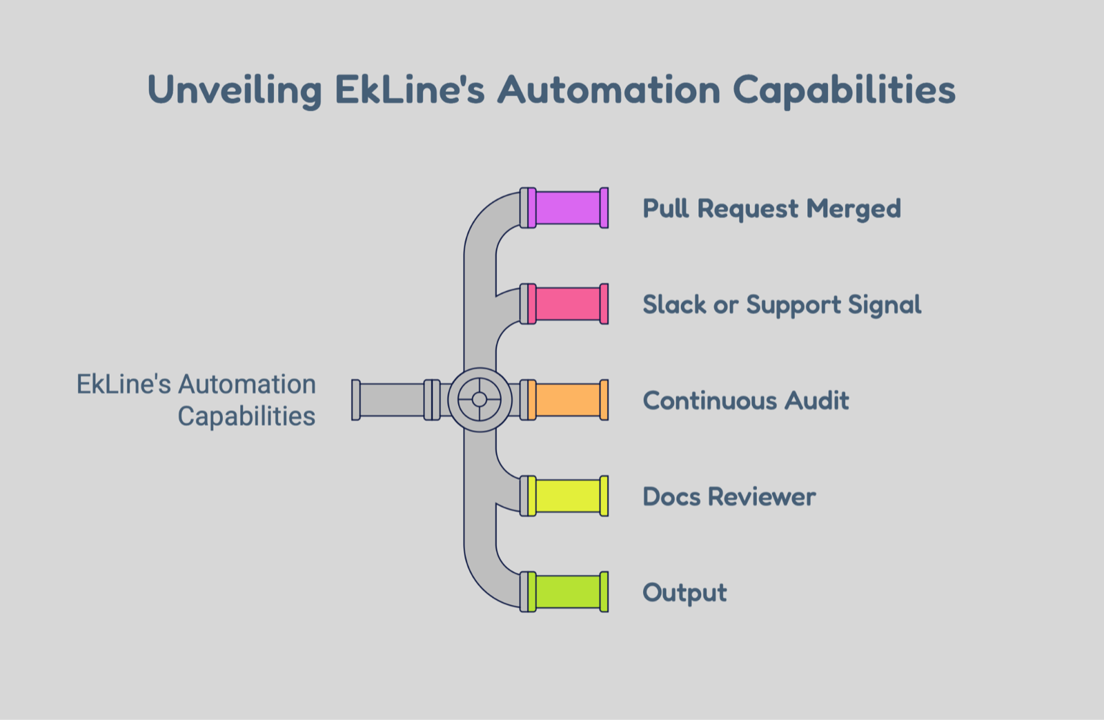 A pipe-and-valve diagram, Unveiling EkLine's Automation Capabilities, branching into five outlets: Pull Request Merged, Slack or Support Signal, Continuous Audit, Docs Reviewer, and Output