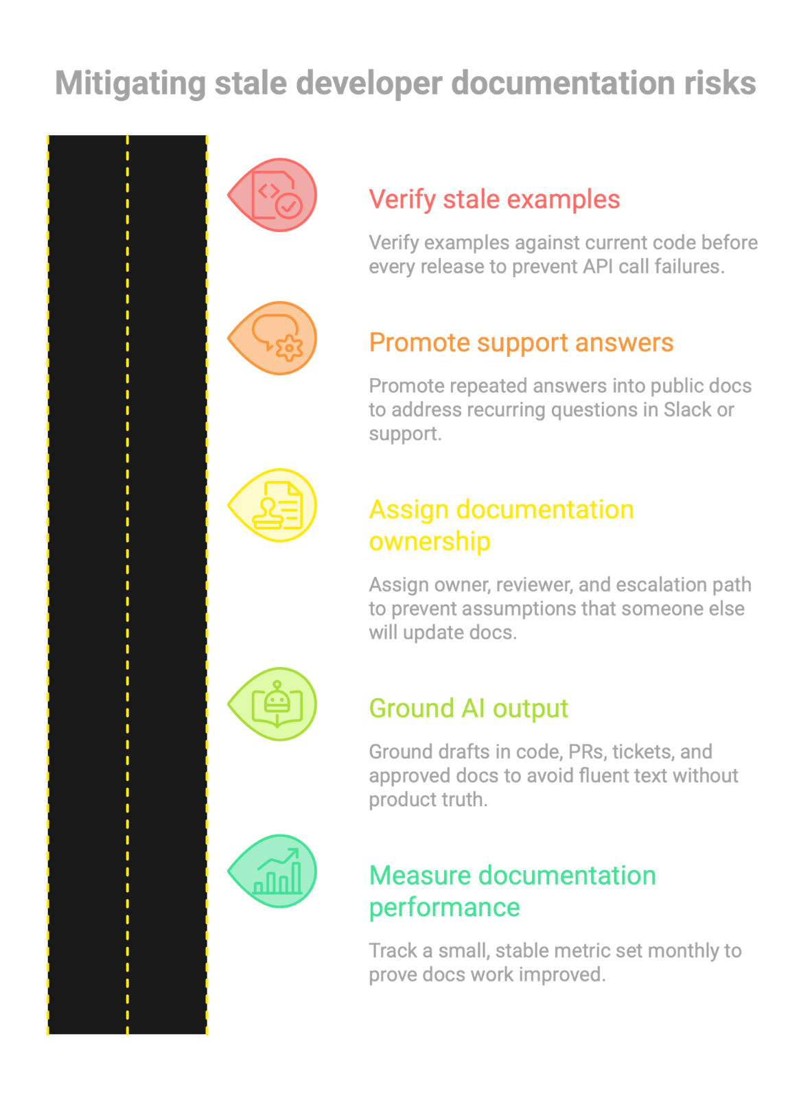 A five-step roadmap titled "Mitigating stale developer documentation risks": verify stale examples, promote support answers, assign ownership, ground AI output, measure performance