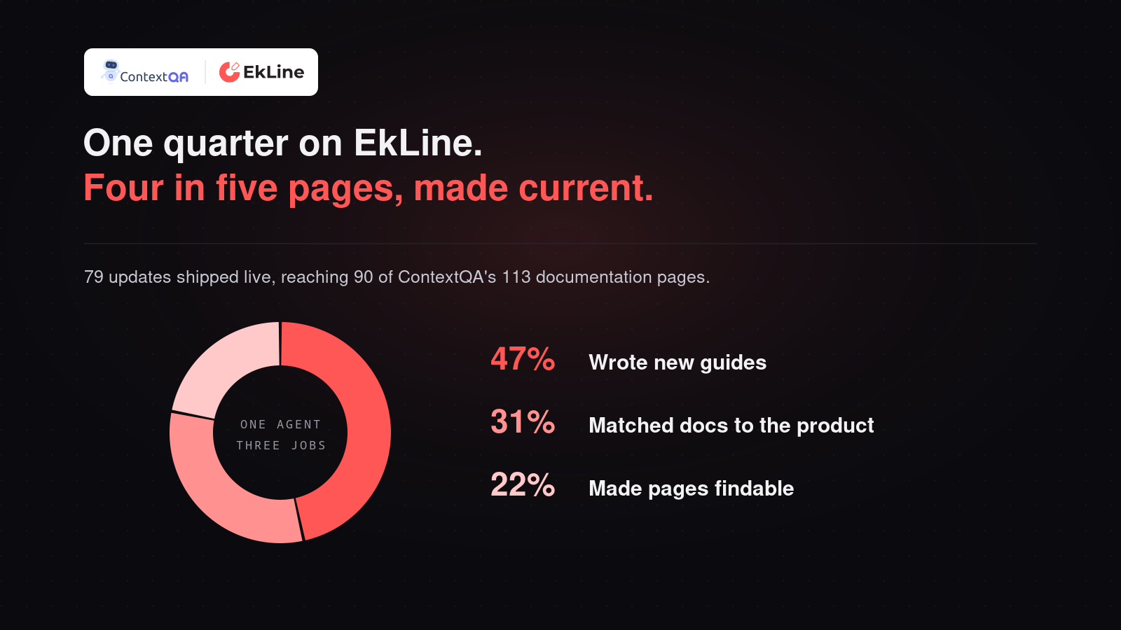 One quarter on EkLine: 79 updates shipped, 90 of 113 doc pages refreshed, no writer hired, broken down by type of work.